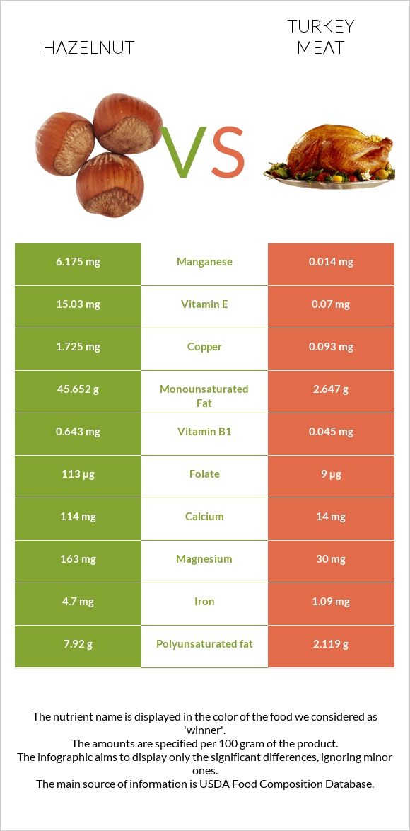 Պնդուկ vs Հնդկահավի միս infographic
