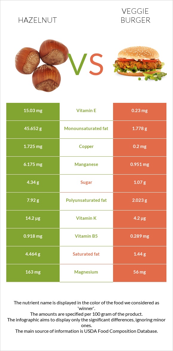 Hazelnut vs Veggie burger infographic