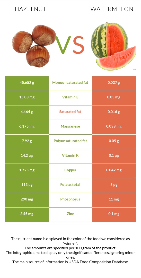 Պնդուկ vs Ձմերուկ infographic