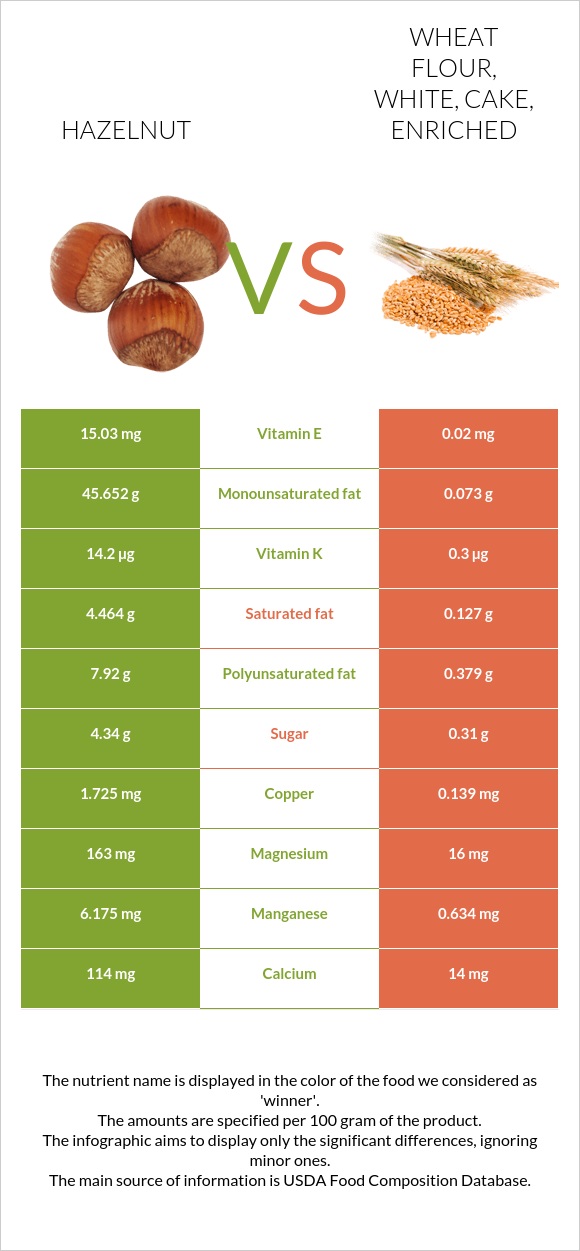 Hazelnut vs. Wheat flour, white, cake, enriched — InDepth Nutrition
