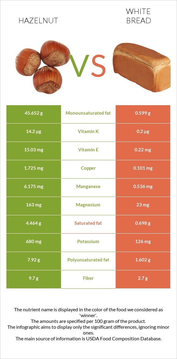 Hazelnut vs White bread infographic
