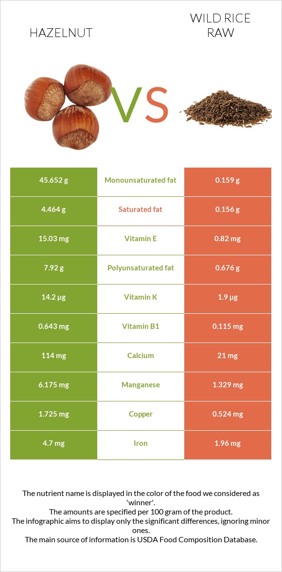 Hazelnut vs Wild rice raw infographic