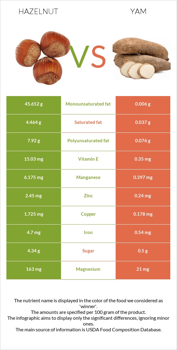 Hazelnut vs Yam infographic