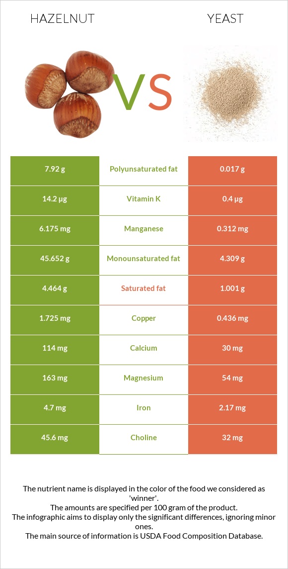 Hazelnut vs Yeast infographic