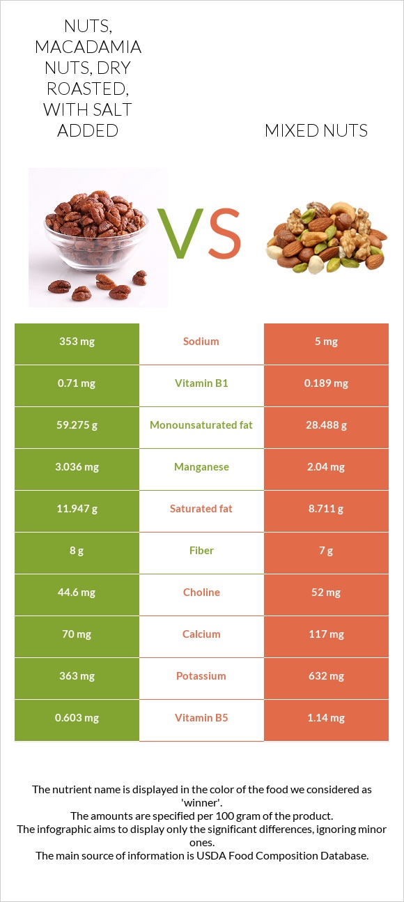 Nuts, macadamia nuts, dry roasted, with salt added vs Mixed nuts infographic