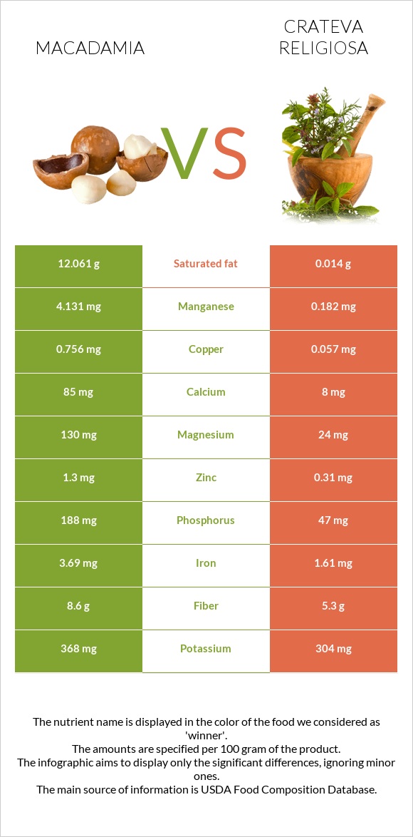 Macadamia vs Crateva religiosa infographic