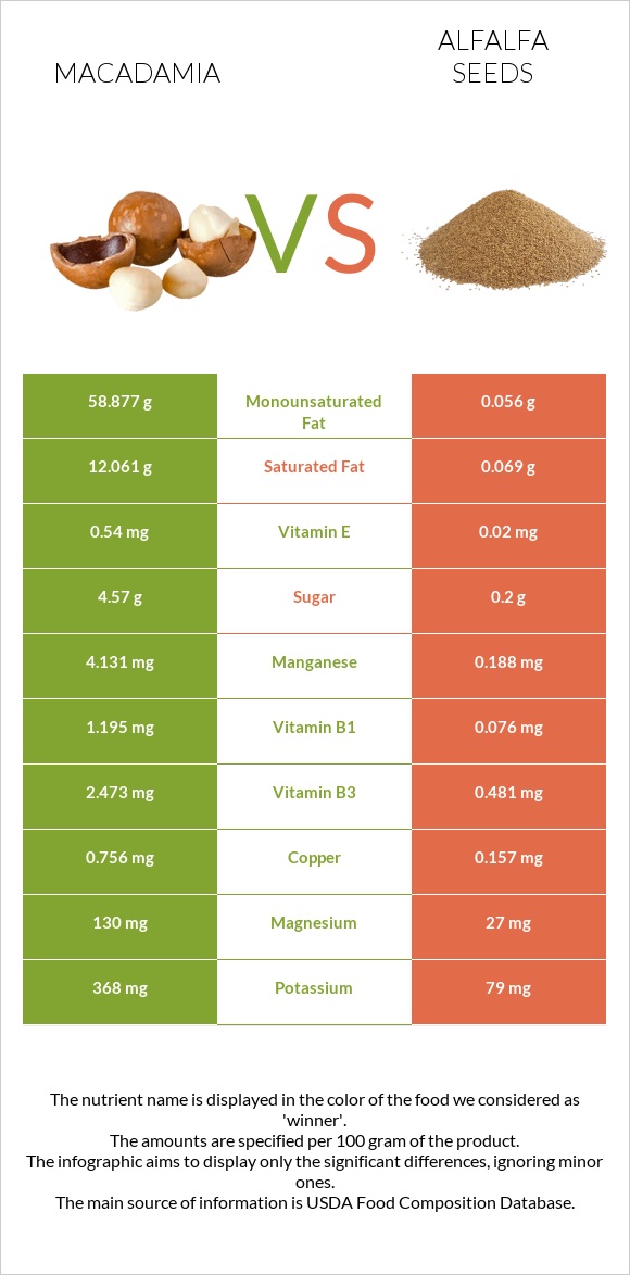 Մակադամիա vs Առվույտի սերմեր infographic