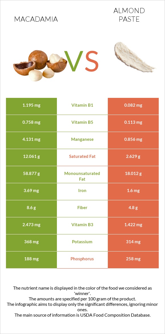 Մակադամիա vs Almond paste infographic