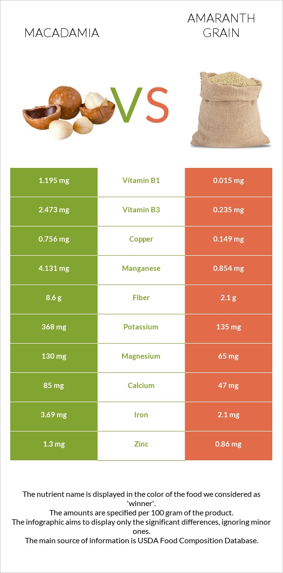 Մակադամիա vs Amaranth grain infographic