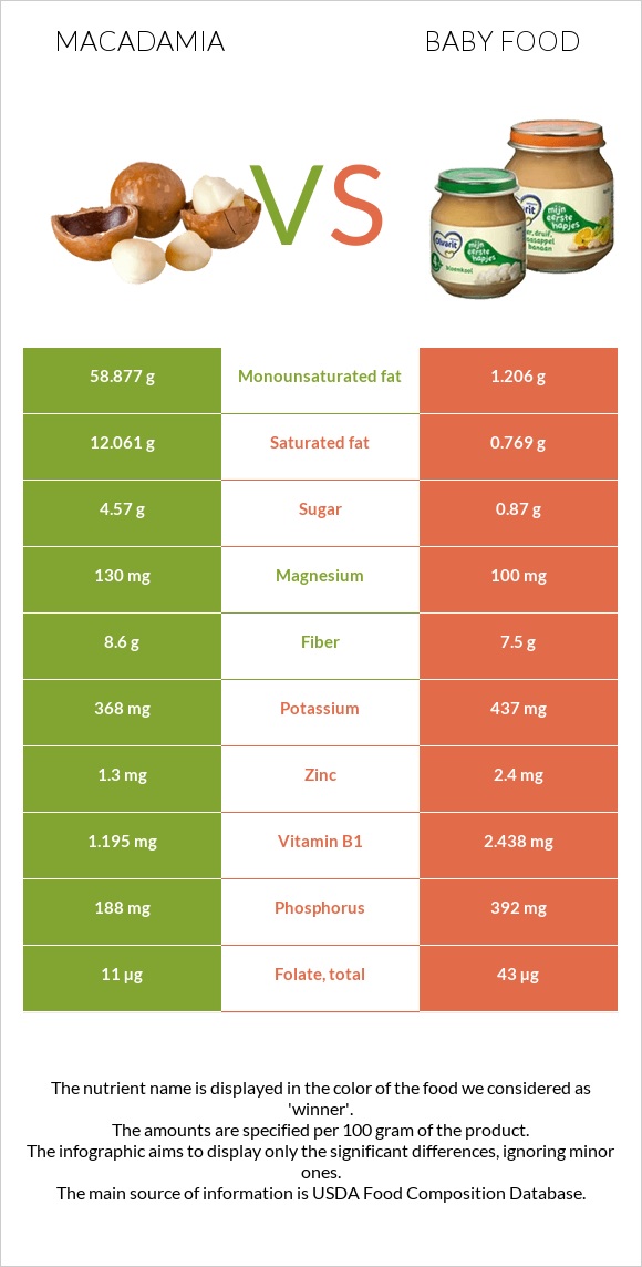 Macadamia vs Baby food infographic