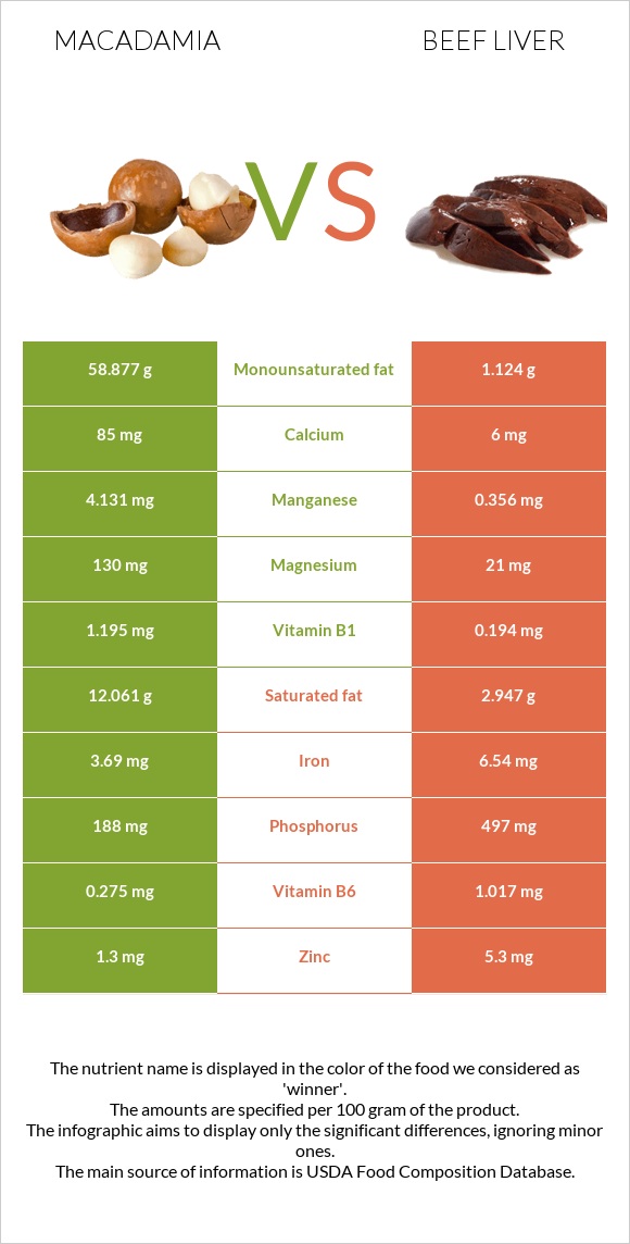 Macadamia vs Beef Liver InDepth Nutrition Comparison