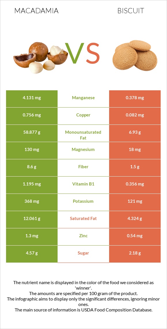 Macadamia vs Biscuit infographic