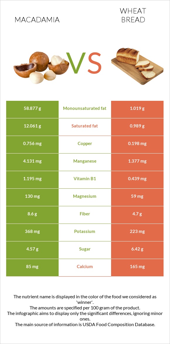 Macadamia vs Wheat Bread infographic