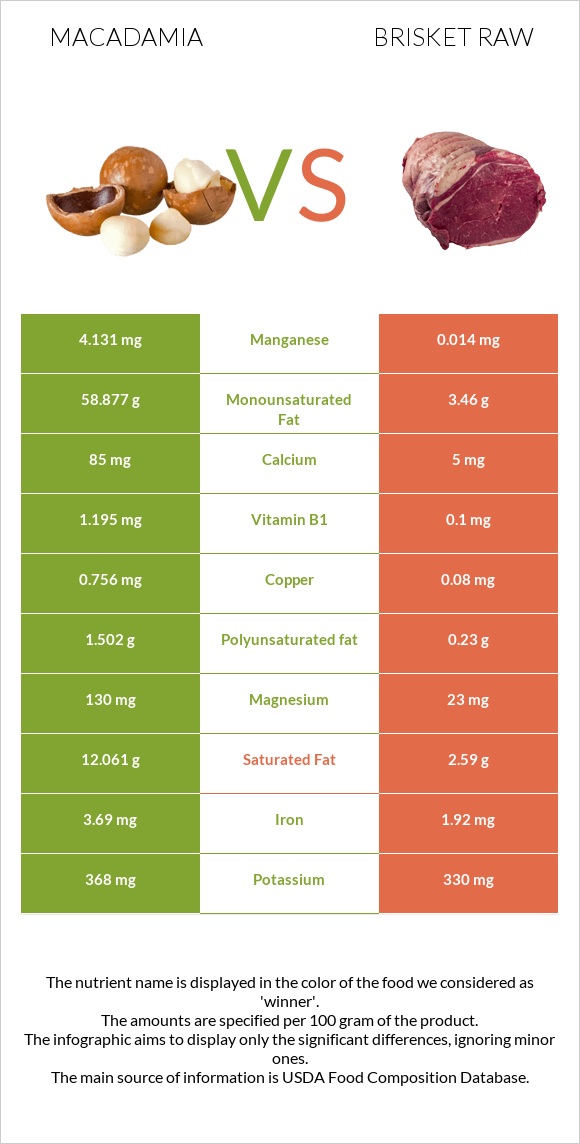 Macadamia vs Brisket raw infographic