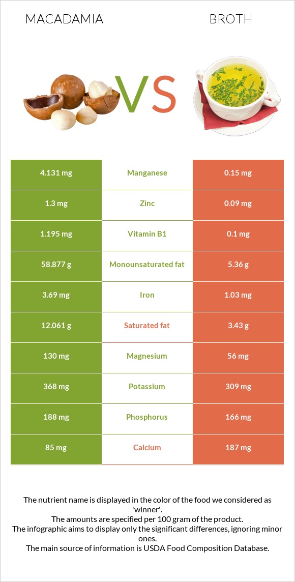 Macadamia vs Broth infographic