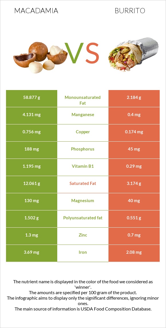 Macadamia vs Burrito infographic