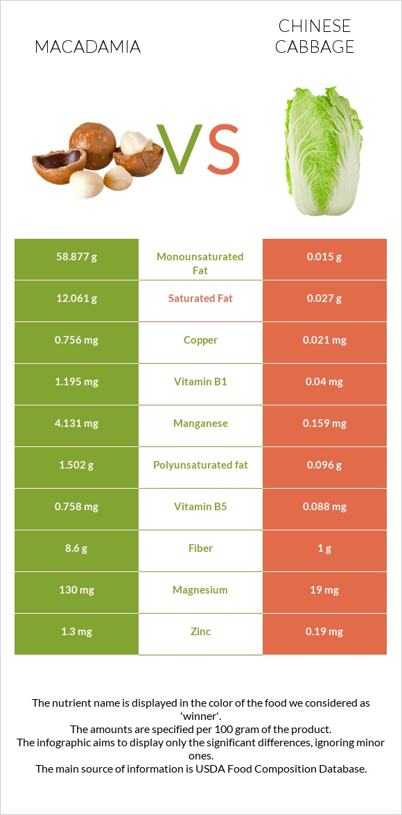 Macadamia vs Chinese cabbage infographic
