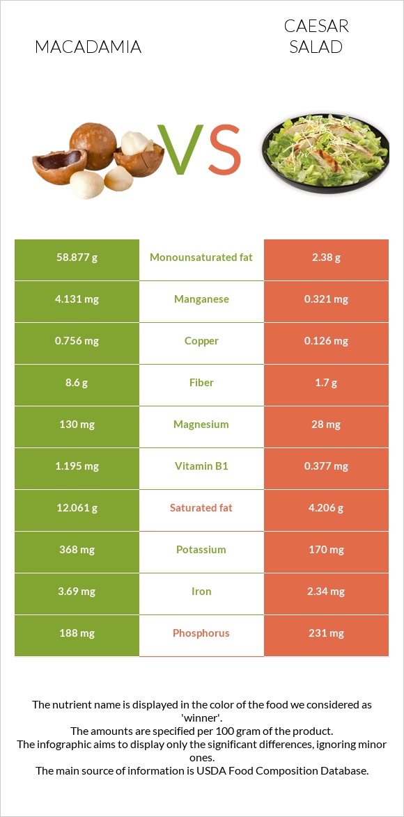 Macadamia vs Caesar salad infographic