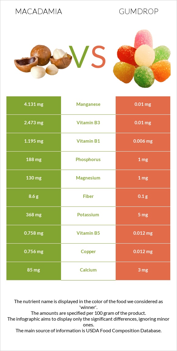 Macadamia vs Gumdrop infographic