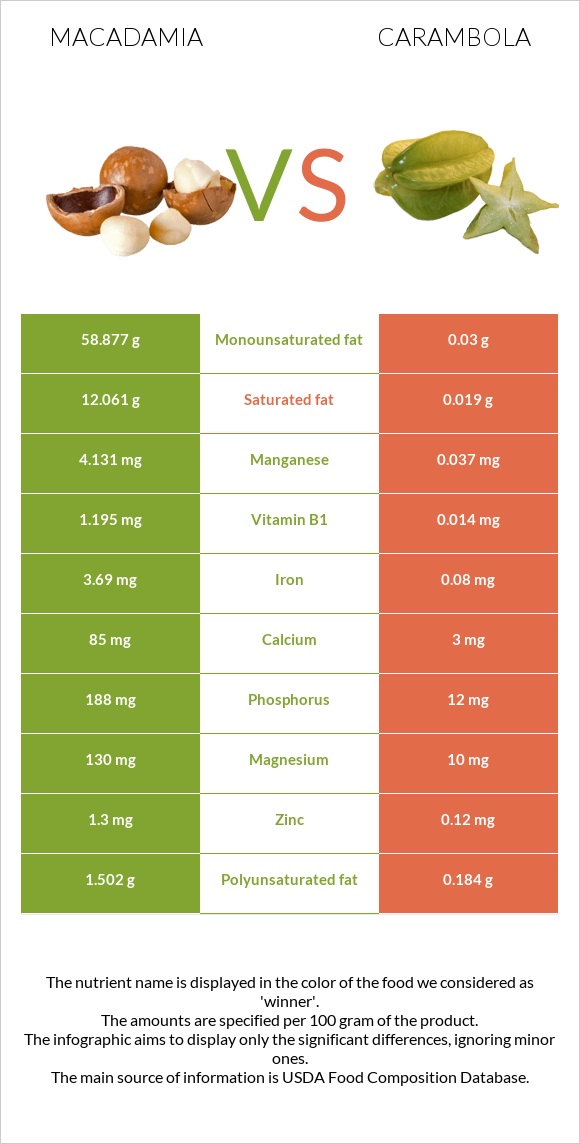 Macadamia vs Carambola infographic