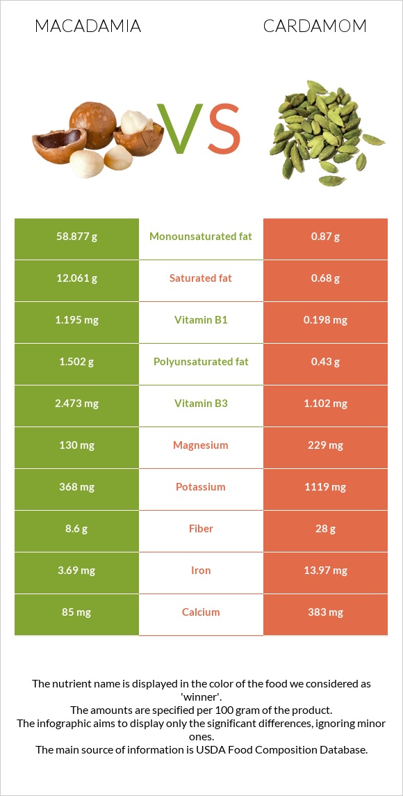 Macadamia vs Cardamom infographic