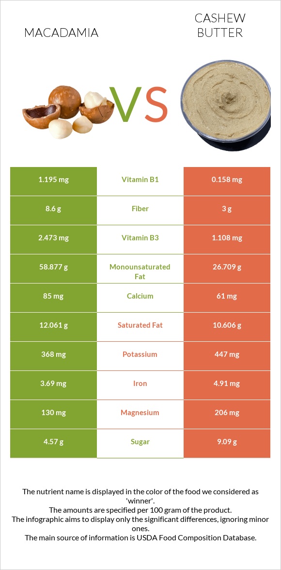 Macadamia vs Cashew butter infographic