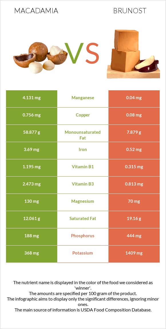 Macadamia vs Brunost infographic