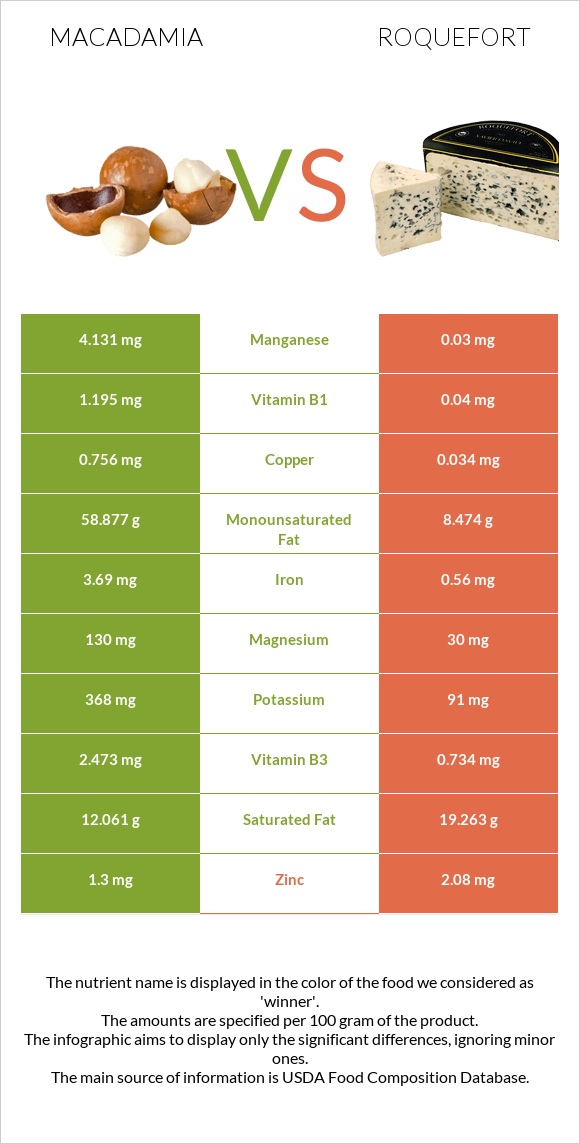 Macadamia vs Roquefort infographic