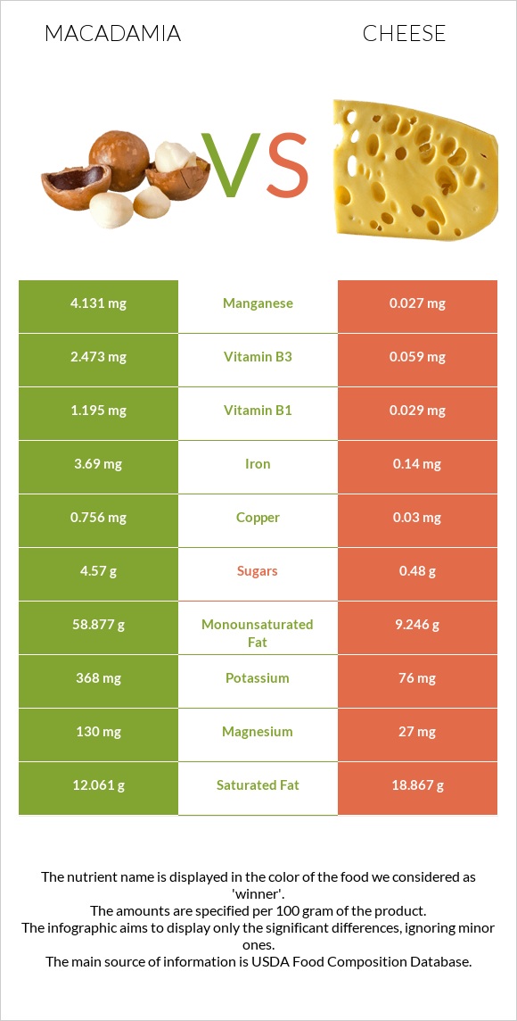 Macadamia vs Cheddar Cheese infographic