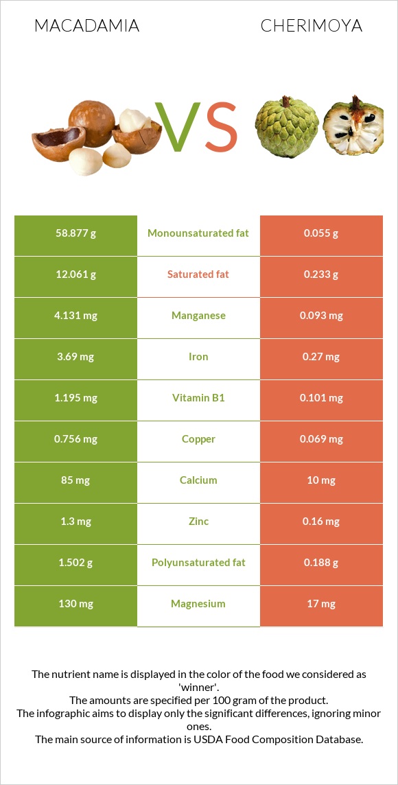 Macadamia vs Cherimoya infographic