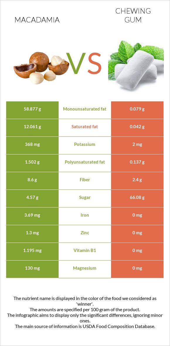 Macadamia vs Chewing gum infographic