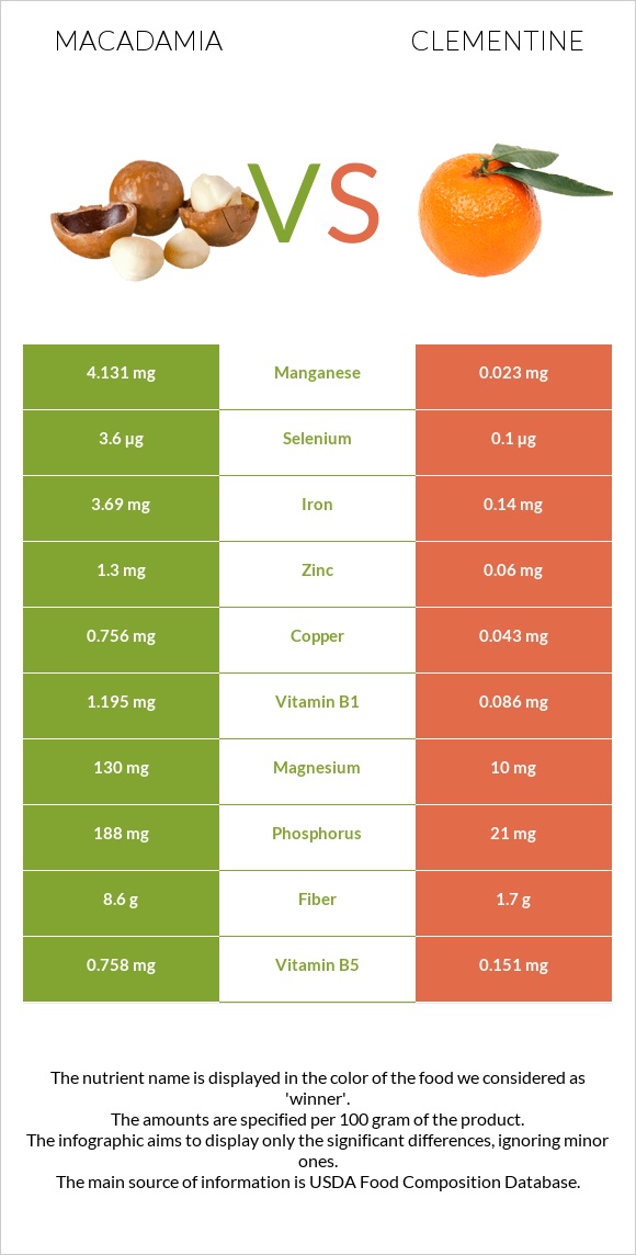Macadamia vs Clementine infographic