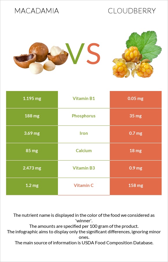 Macadamia vs Cloudberry infographic
