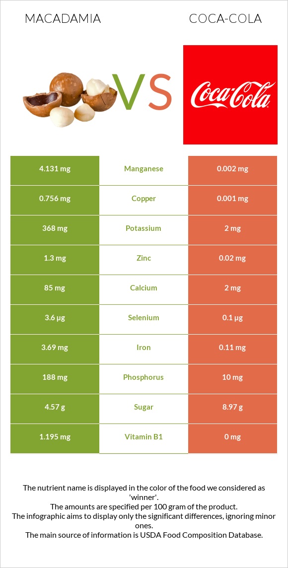 Macadamia vs Coca-Cola infographic