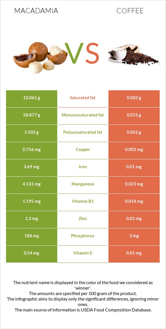 Macadamia vs Coffee infographic