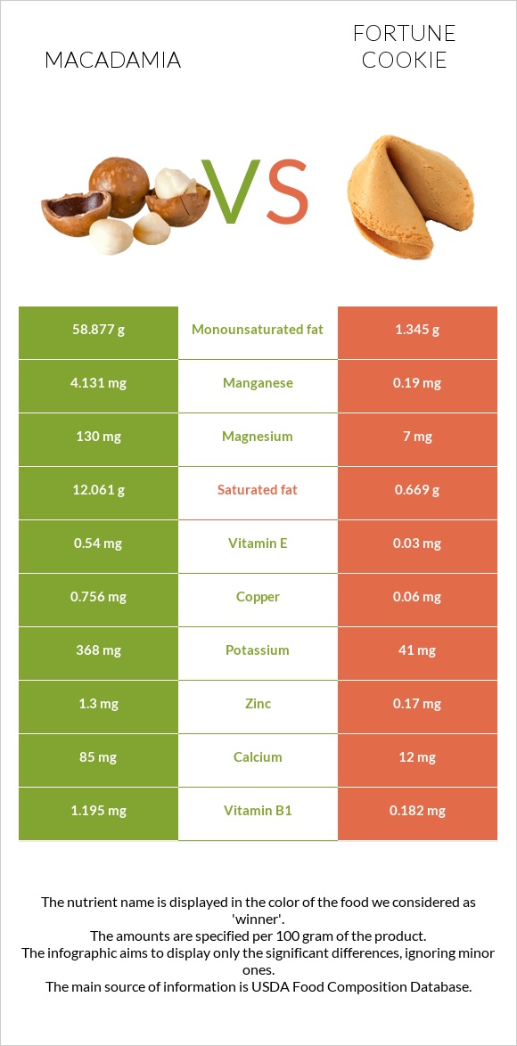 Macadamia vs Fortune cookie infographic