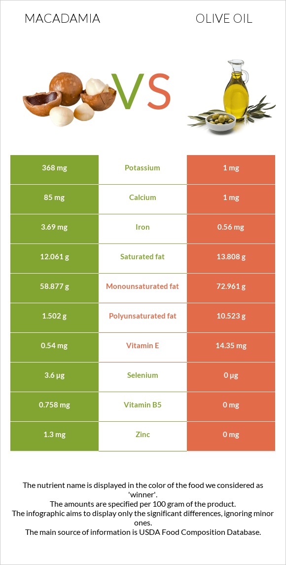 Macadamia vs Olive oil infographic