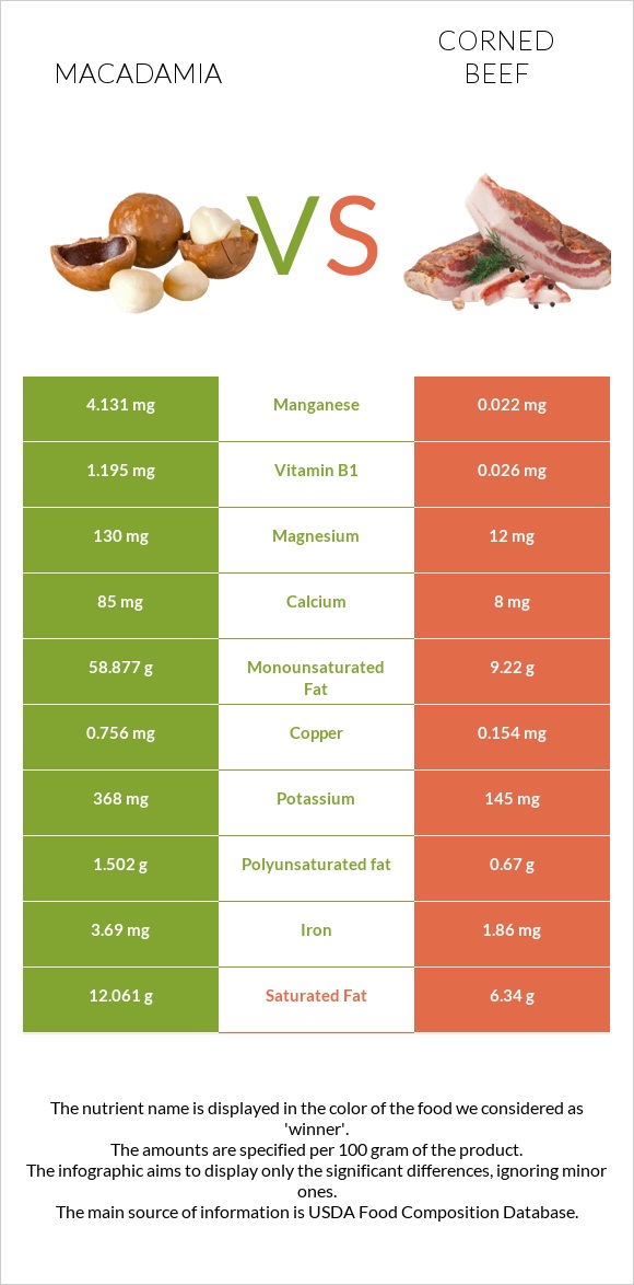 Macadamia vs Corned beef infographic