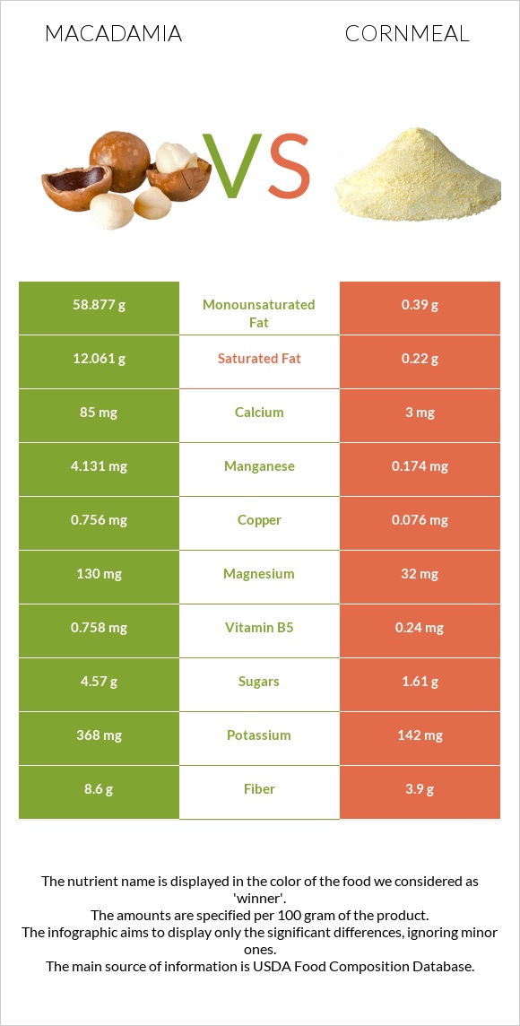Macadamia vs Cornmeal infographic