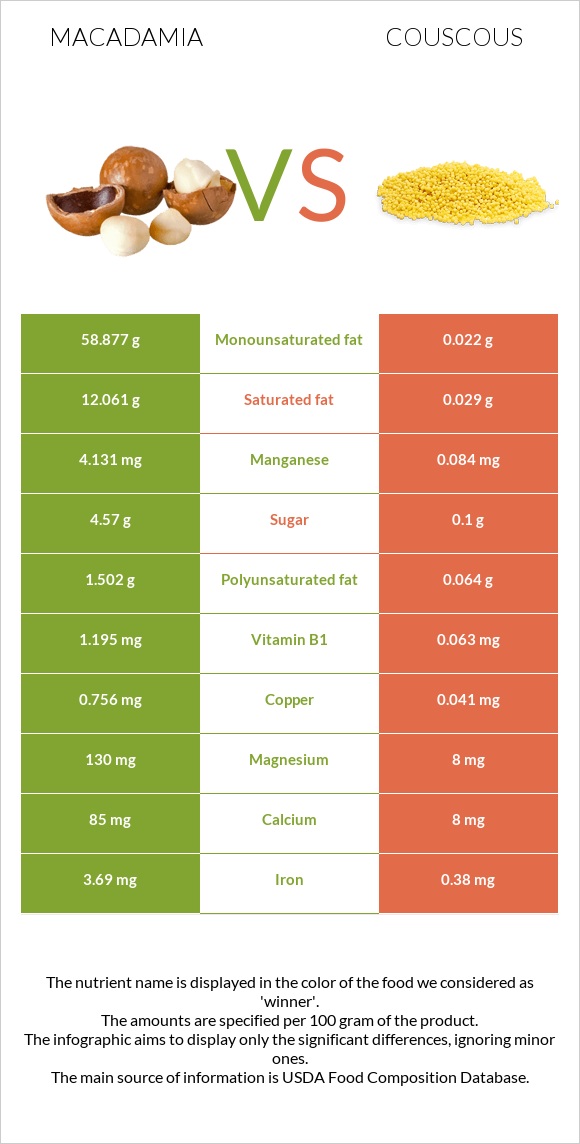 Macadamia vs Couscous infographic