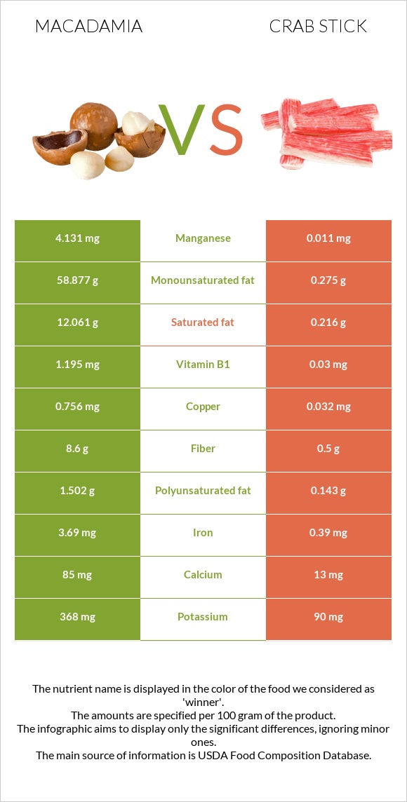 Macadamia vs Crab stick infographic