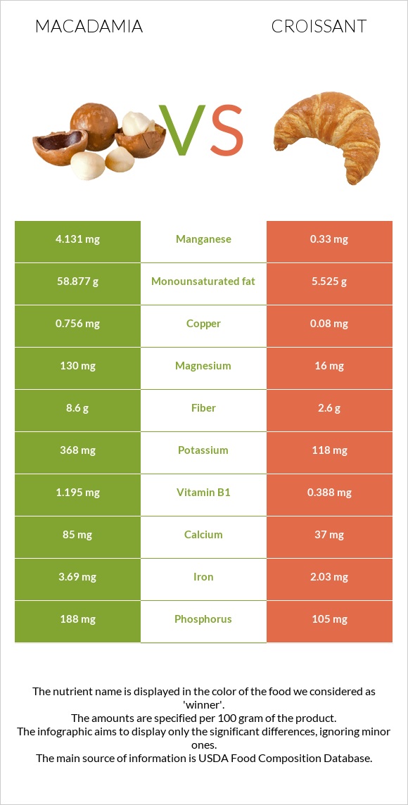 Macadamia vs Croissant infographic