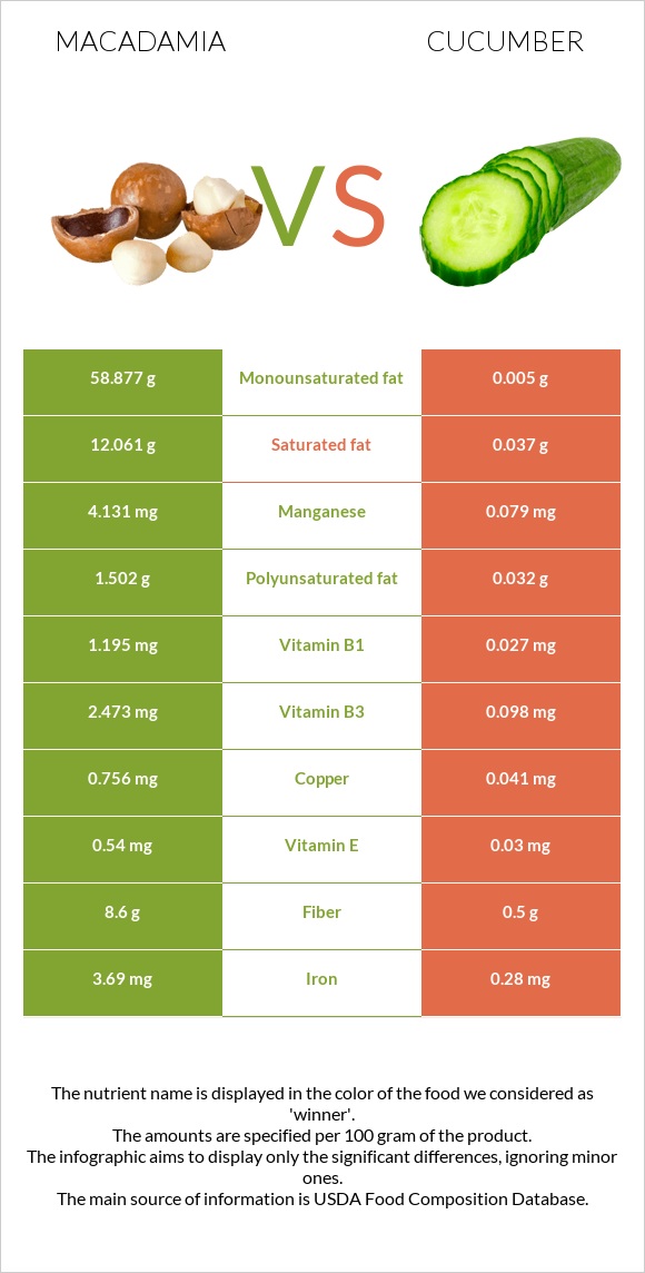Macadamia vs Cucumber infographic