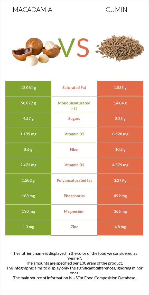 Macadamia vs Cumin infographic