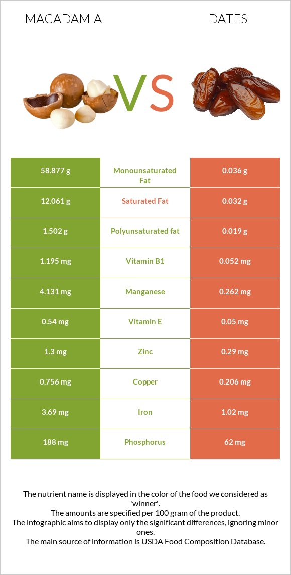 Macadamia vs Dates  infographic