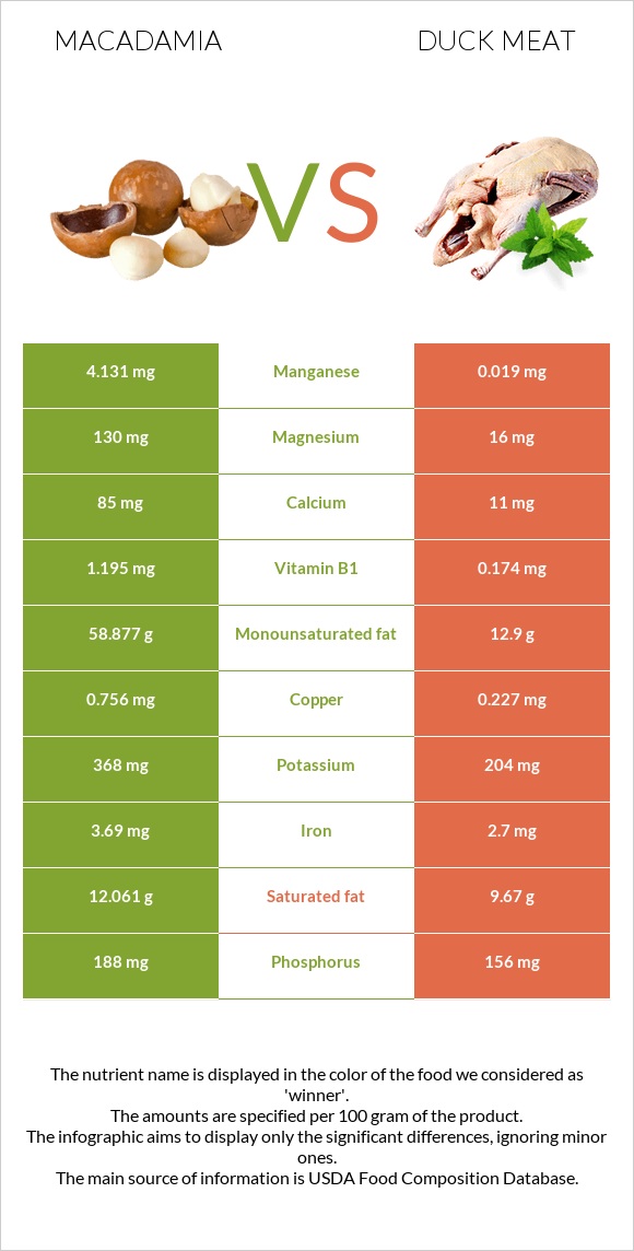 Macadamia vs Duck meat infographic
