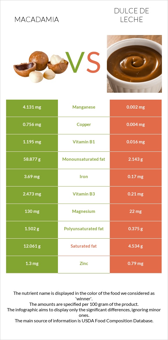 Macadamia vs Dulce de Leche infographic