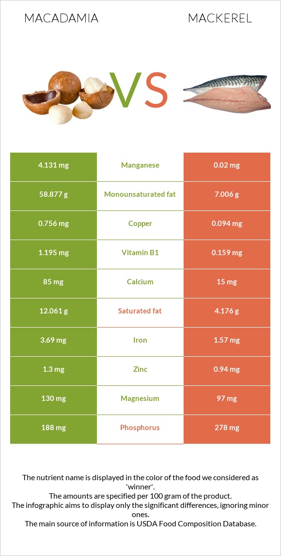 Macadamia vs Mackerel infographic