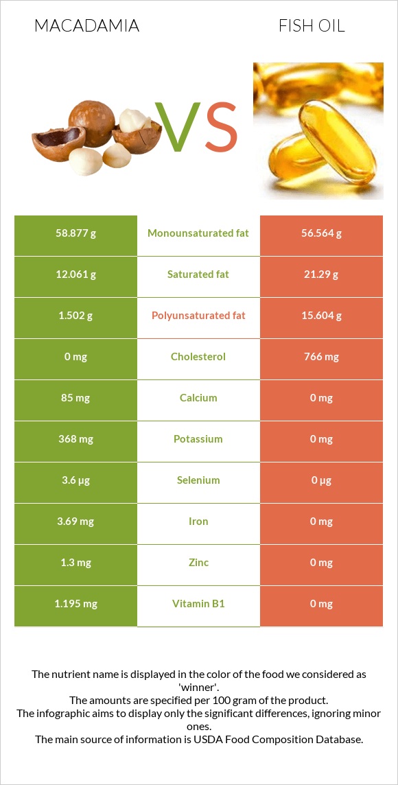 Macadamia vs Fish oil infographic