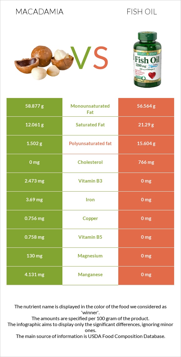Macadamia vs Fish oil infographic